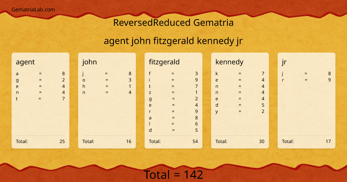 agent john fitzgerald kennedy jr in reversedReduced Gematria